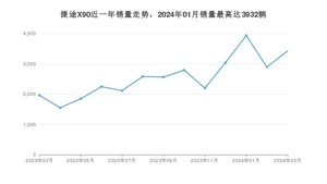 2024年3月捷途X90销量怎么样？ 在15-20万中排名怎么样？