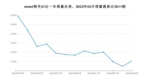 2024年3月smart精灵#1销量怎么样？ 在15-20万中排名怎么样？