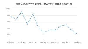 2024年3月丰田奕泽IZOA销量多少？ 在日系车中排名怎么样？