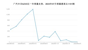 2024年3月广汽丰田bZ4X销量怎么样？ 在20-25万中排名怎么样？