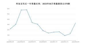 2024年3月斯柯达柯迪亚克销量数据发布 共卖了334台