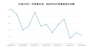 2024年3月红旗LS7销量多少？ 在哪个城市卖得最好？