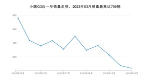 2024年3月小鹏汽车小鹏G3销量多少？ 在自主车中排名怎么样？