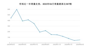 2024年3月斯柯达明锐销量多少？ 在哪个城市卖得最好？