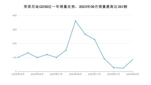 2024年3月英菲尼迪QX50销量怎么样？ 在35-40万中排名怎么样？