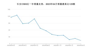 2024年3月长安CS95销量怎么样？ 在15-20万中排名怎么样？