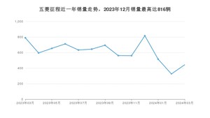 2024年3月五菱征程销量怎么样？ 在5-10万中排名怎么样？