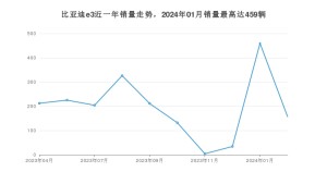 2024年3月比亚迪e3销量数据发布 共卖了157台