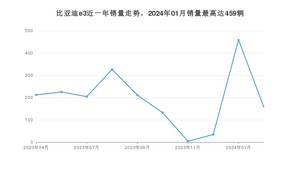 2024年3月比亚迪e3销量数据发布 共卖了157台