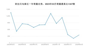 2024年3月欧拉闪电猫销量如何？ 在中型车车型中排名怎么样？