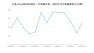 2024年3月雪铁龙天逸 C5 AIRCROSS销量多少？ 在法系车中排名怎么样？
