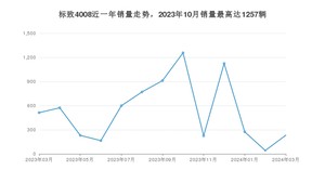 2024年3月标致4008销量多少？ 在法系车中排名怎么样？