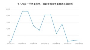 2024年3月飞凡汽车飞凡F7销量如何？ 在中大型车车型中排名怎么样？