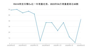 2024年3月丰田RAV4荣放双擎E+销量如何？ 在SUV车型中排名怎么样？