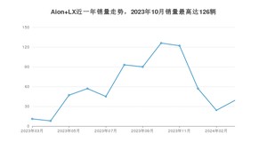 2024年3月埃安Aion LX销量如何？ 在SUV车型中排名怎么样？