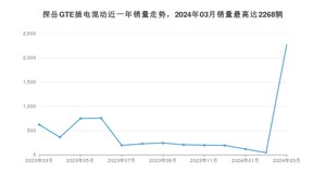 2024年3月大众探岳GTE插电混动销量多少？ 在德系车中排名怎么样？