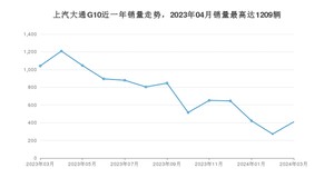 2024年3月上汽大通G10销量如何？ 在MPV车型中排名怎么样？