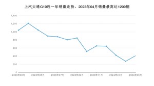 2024年3月上汽大通G10销量如何？ 在MPV车型中排名怎么样？