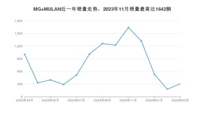 2024年3月名爵MG MULAN销量多少？ 在哪个城市卖得最好？