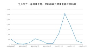 2024年3月飞凡汽车飞凡R7销量数据发布 共卖了153台