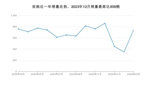 2024年3月起亚奕跑销量如何？ 在SUV车型中排名怎么样？