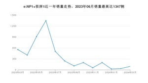 2024年3月本田e:NP1 极湃1销量数据发布 共卖了94台