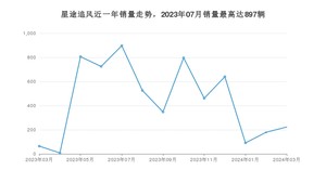 2024年3月星途追风销量多少？ 在自主车中排名怎么样？