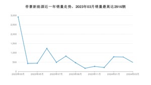 2024年3月吉利汽车帝豪新能源销量怎么样？ 在15-20万中排名怎么样？