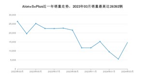 2024年3月埃安Aion S Plus销量多少？ 在自主车中排名怎么样？