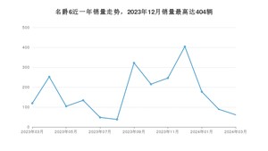 2024年3月名爵6销量多少？ 在英系车中排名怎么样？