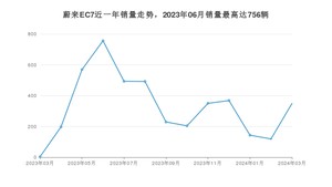 2024年3月蔚来EC7销量多少？ 在自主车中排名怎么样？