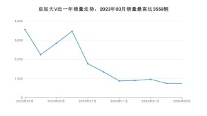 2024年3月东风启辰启辰大V销量多少？ 在自主车中排名怎么样？