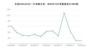 2024年3月宝骏KiWi EV销量多少？ 在哪个城市卖得最好？