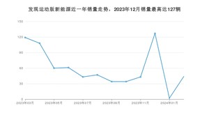 2024年3月路虎发现运动版新能源销量多少？ 在英系车中排名怎么样？