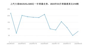 2024年3月上汽大通MAXUS G90销量数据发布 共卖了82台