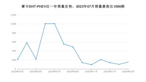 2024年3月魏牌摩卡DHT-PHEV销量如何？ 在SUV车型中排名怎么样？