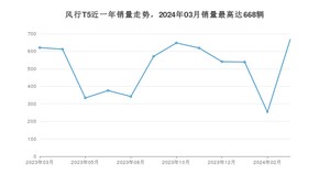 2024年3月东风风行风行T5销量多少？ 在哪个城市卖得最好？