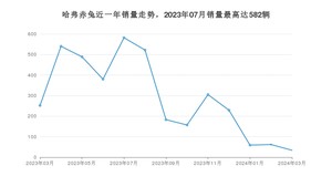 2024年3月哈弗赤兔销量数据发布 共卖了34台