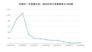 2024年3月雪佛兰创酷销量多少？ 在哪个城市卖得最好？