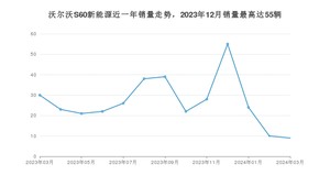 2024年3月沃尔沃S60新能源销量如何？ 在中型车车型中排名怎么样？