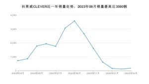 2024年3月荣威科莱威CLEVER销量数据发布 共卖了182台