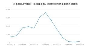 2024年3月荣威科莱威CLEVER销量数据发布 共卖了182台