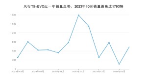 2024年3月东风风行风行T5 EVO销量如何？ 在SUV车型中排名怎么样？