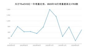 2024年3月东风风行风行T5 EVO销量如何？ 在SUV车型中排名怎么样？