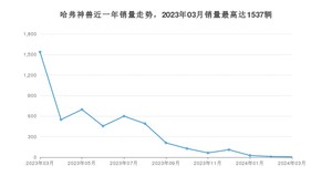 2024年3月哈弗神兽销量多少？ 在哪个城市卖得最好？