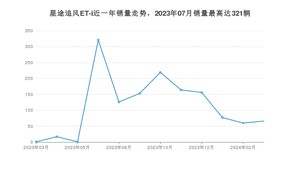 2024年3月星途追风ET-i销量多少？ 在哪个城市卖得最好？