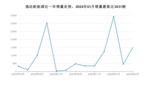 2024年3月长安逸动新能源销量如何？ 在紧凑型车车型中排名怎么样？