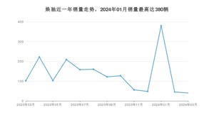 2024年3月起亚焕驰销量多少？ 在韩系车中排名怎么样？