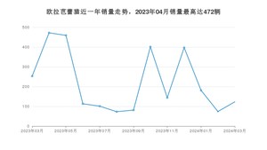 2024年3月欧拉芭蕾猫销量如何？ 在紧凑型车车型中排名怎么样？