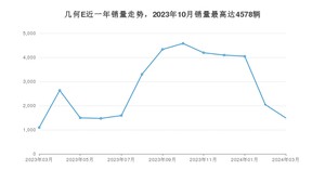 2024年3月几何汽车几何E销量多少？ 在自主车中排名怎么样？